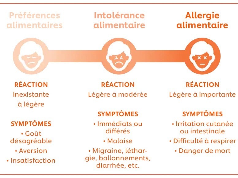 Allergie au blanc d'œuf Guide simple des symptômes et soins - ca.klarify